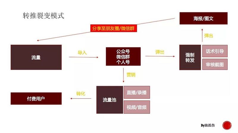 7天获取1w+用户,转化率超50%,群裂变只需做3件事