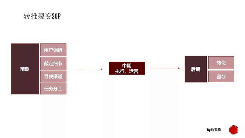 7天获取1w+用户,转化率超50%,群裂变只需做3件事