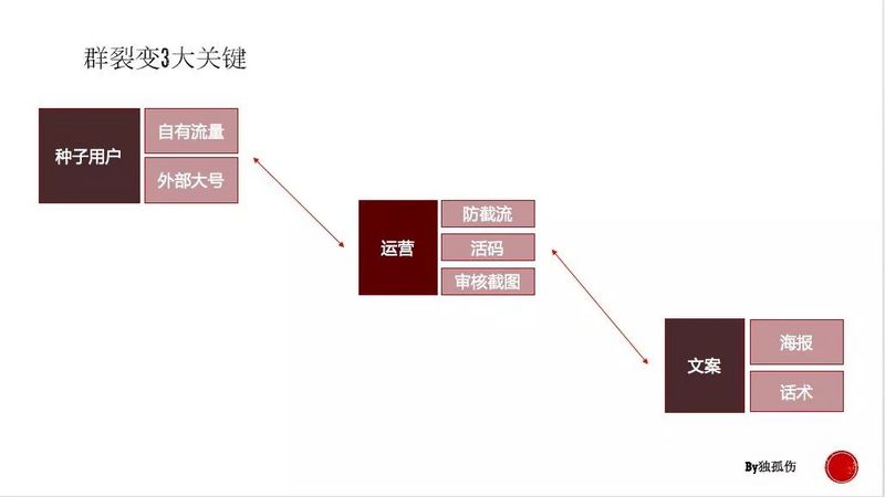 7天获取1w+用户,转化率超50%,群裂变只需做3件事