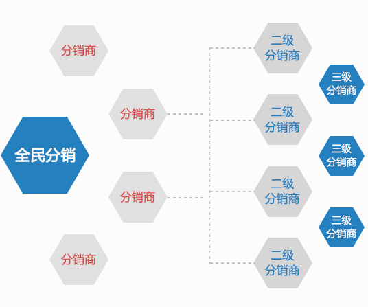 裂变式分销_微信裂变分销系统_分销平台 分销系统