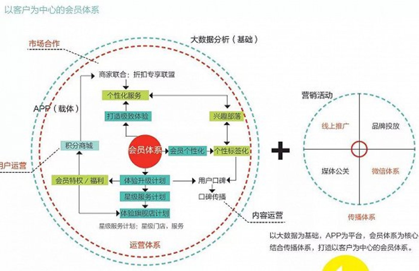 需求管理--建立以顾客为中心的会员体系