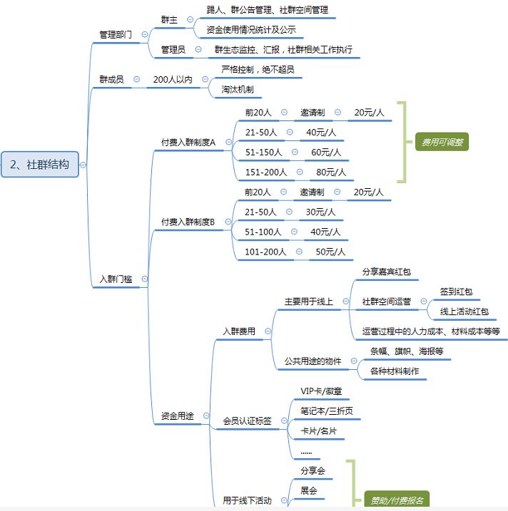 社群运营方案_微信运营方案_京东运营方案