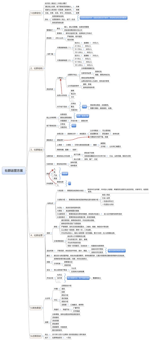 淘宝运营方案_运营中心运营方案_社群运营方案