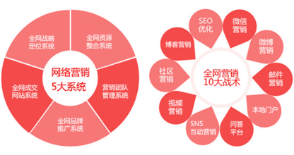 网站的营销与推广方案_社区营销活动方案_全网营销方案