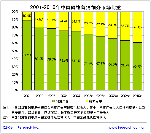 市场营销和网络营销_营销市场调查方法_营销走向小众市场