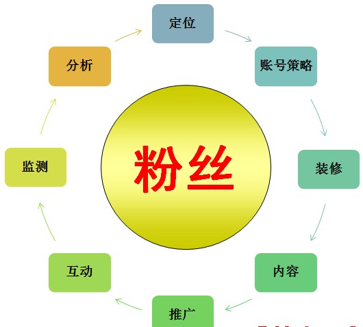 微博传播与微博营销(下)答案_微博营销方式_微博营销和微信营销