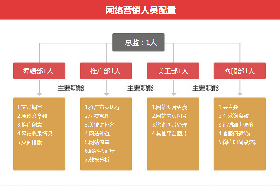 购物车营销功能没有了_网络 营销_网络营销的功能