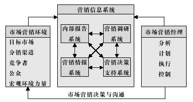 营销市场管理制度_市场与市场营销_营销市场创新