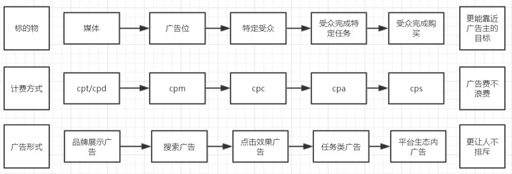 万字长文:解析在线广告交易方式变迁