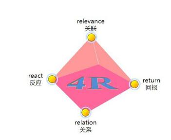 4r营销理论_4r 理论_什么是4r理论