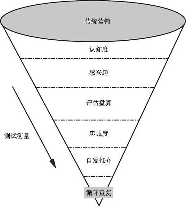 传统营销 现代营销_传统营销_传统营销和数字营销