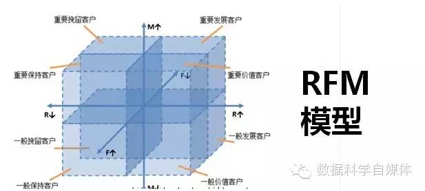 【数据分析】高级数据分析方法之——RFM模型进行用户细分