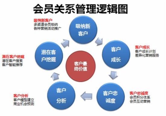 普威会员营销管理系统_会员制营销_b2c会员营销