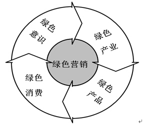 绿色营销_唐文轻营销(第2版)^^^轻营销_营销底牌:营销企划案例解析