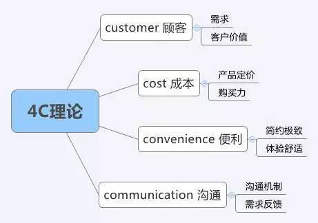 4c营销理论概括_4c营销理论_4c理论是否适用于整合营销