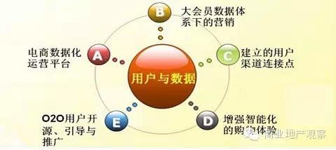 干货 | 购物中心O2O营销推广落地策略