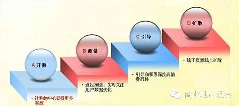 干货 | 购物中心O2O营销推广落地策略