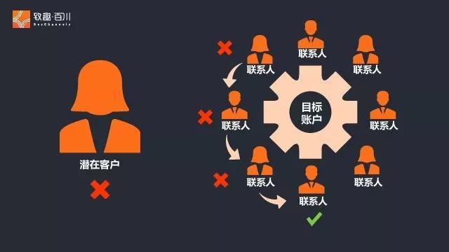 2019年B2B营销的挑战与机遇