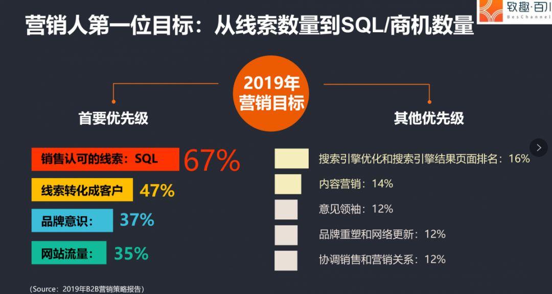 2019年B2B营销的挑战与机遇