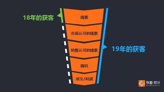 2019年B2B营销的挑战与机遇