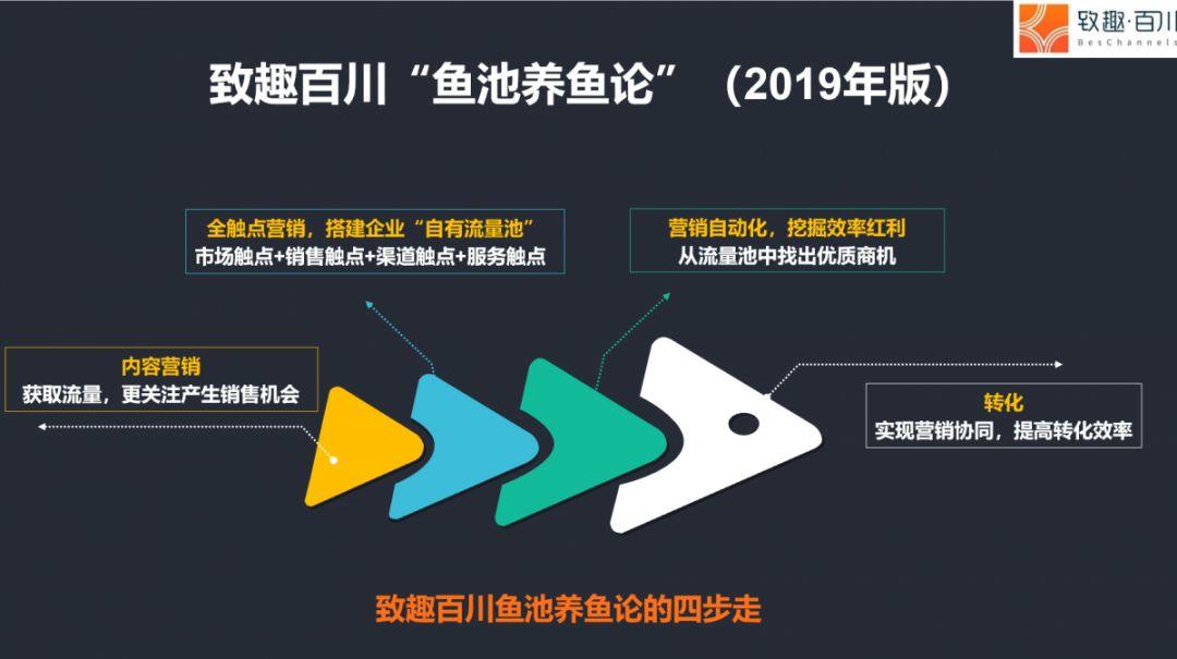 2019年B2B营销的挑战与机遇