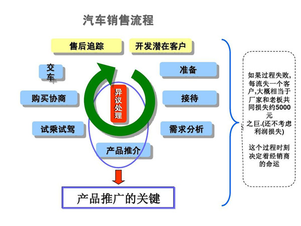 揭秘：汽车销售冠军销售技巧及话术@chinaadec.com