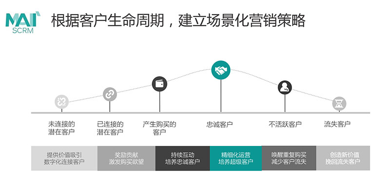 推出母婴行业营销自动化模型，进一步助力会员精细化运营