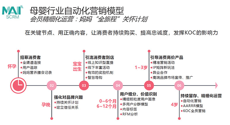 母婴门店营销自动化模型