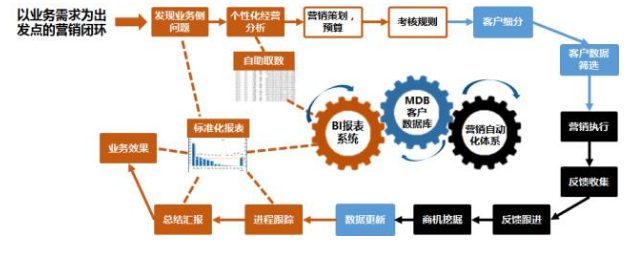 神奇的自動化营销系統_营销自动化_碎片化营销