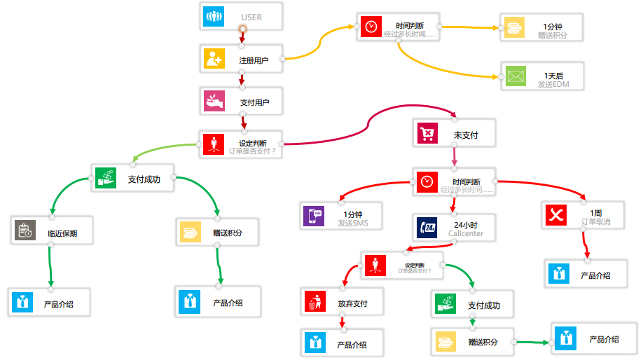 神奇的自動化营销系統_营销自动化_碎片化营销