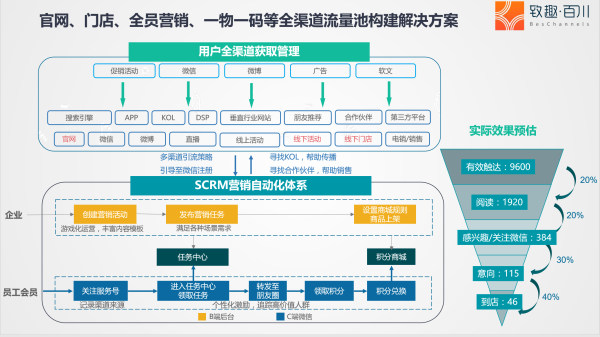 神奇的自動化营销系統_碎片化营销_营销自动化