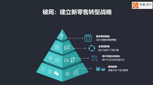 新商盟现代零售终端营销管理系统_营销知识如何让应用到零售_新零售营销