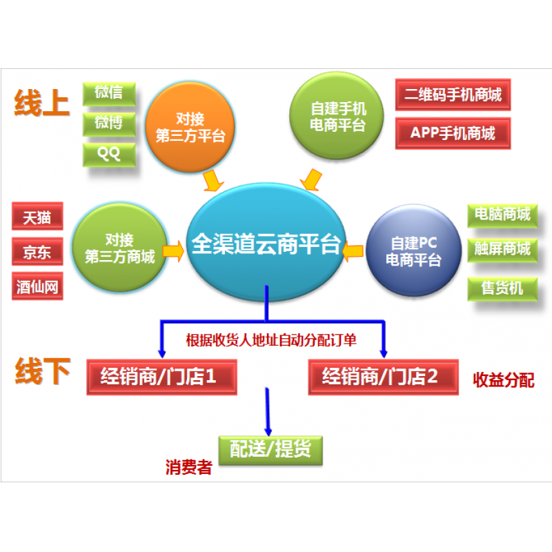 渠道营销_4p营销理论的渠道_全渠道全触点营销模式