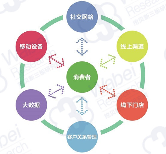 营销方式和渠道_渠道营销_营销 渠道 分销