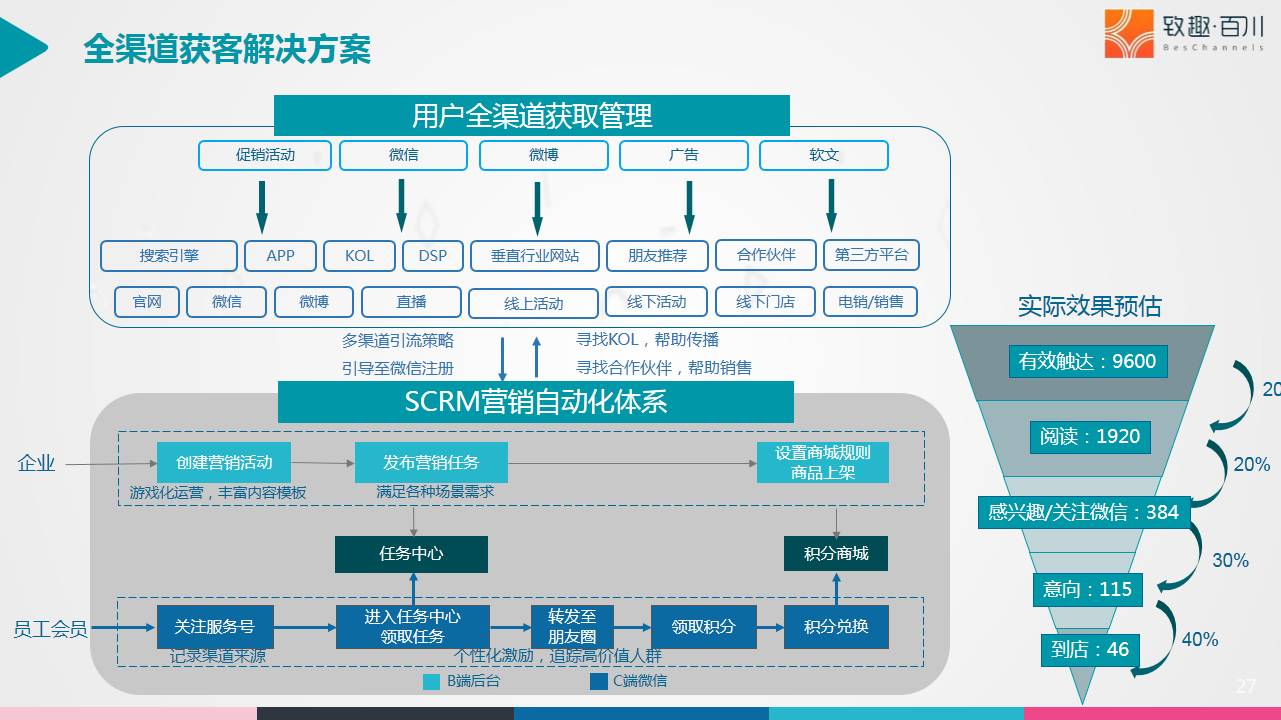 营销方式与渠道 知乎_全渠道全触点营销模式_全渠道营销