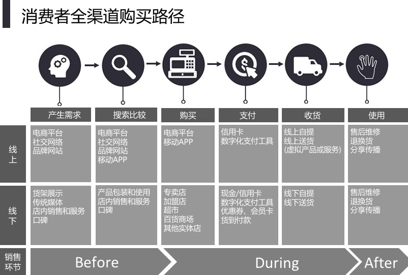 全渠道全触点营销模式_全渠道营销_营销方式与渠道 知乎