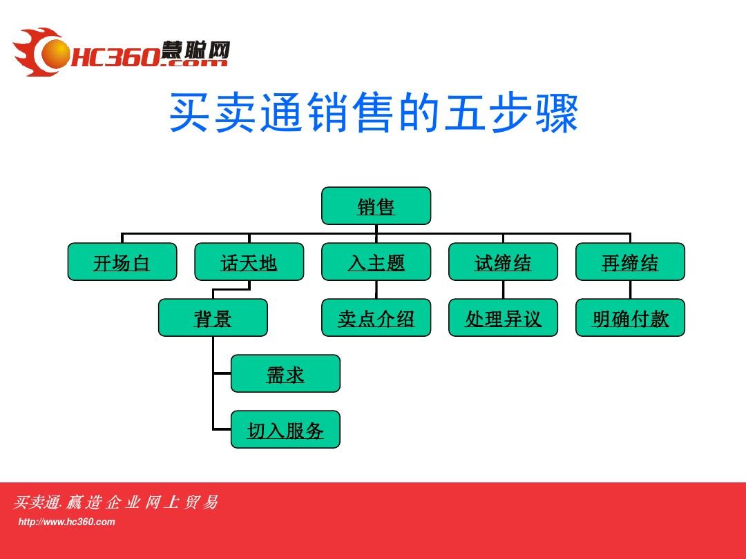 营销技巧五步推销法_推销技巧_推销护肤品的技巧