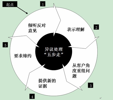 推销护肤品的技巧_推销技巧_营销技巧五步推销法