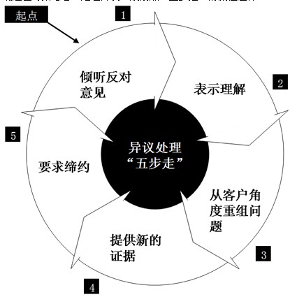 营销技巧五步推销法_推销护肤品的技巧_推销技巧