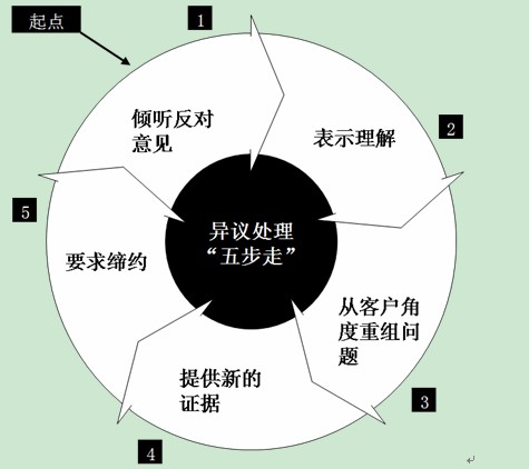 营销技巧五步推销法_推销护肤品的技巧_推销技巧