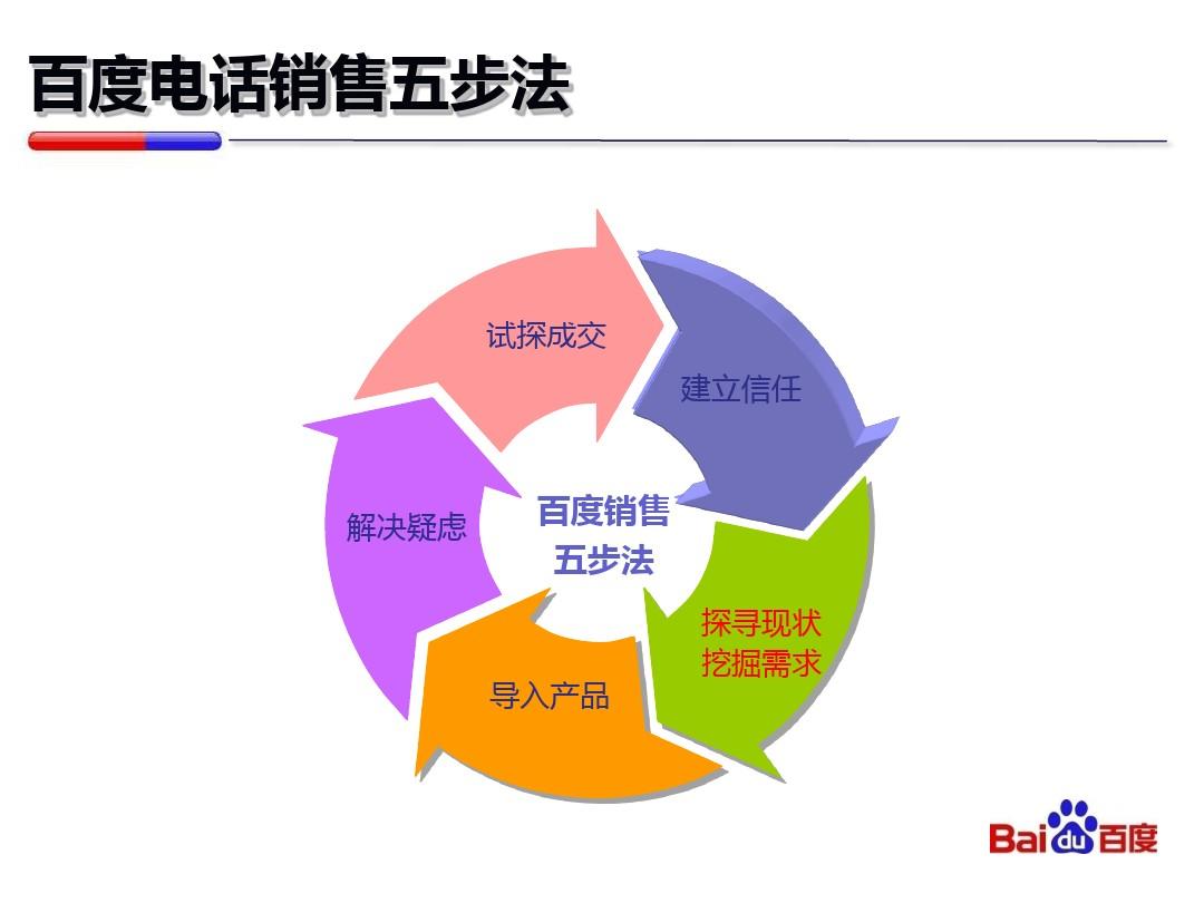 营销技巧五步推销法_推销护肤品的技巧_推销技巧