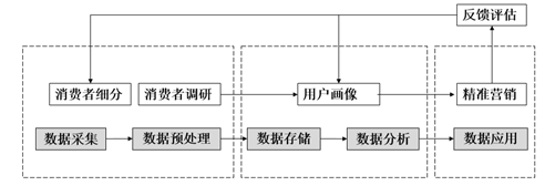 图1 大数据时代精准营销体系模型