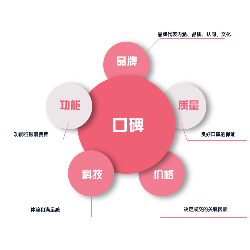 口碑营销_口碑营销与病毒营销_口碑营销就問天威传播