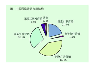 中小企业网络营销_中小企业家培训教材：企业营销管理_中小物流企业