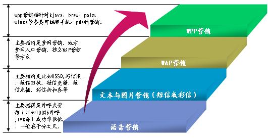 网络 营销_网络产品的层次_网络营销的层次