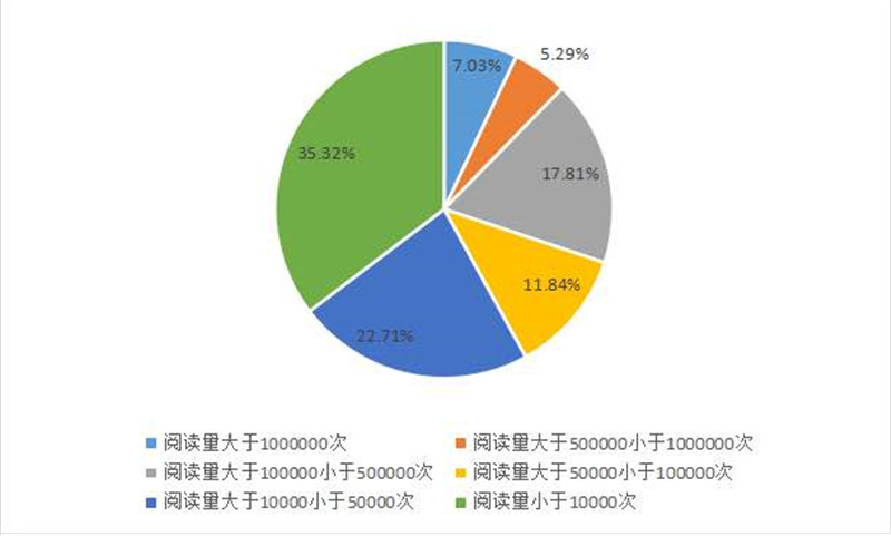 新媒体数据统计表_新媒体媒体_新媒体数据