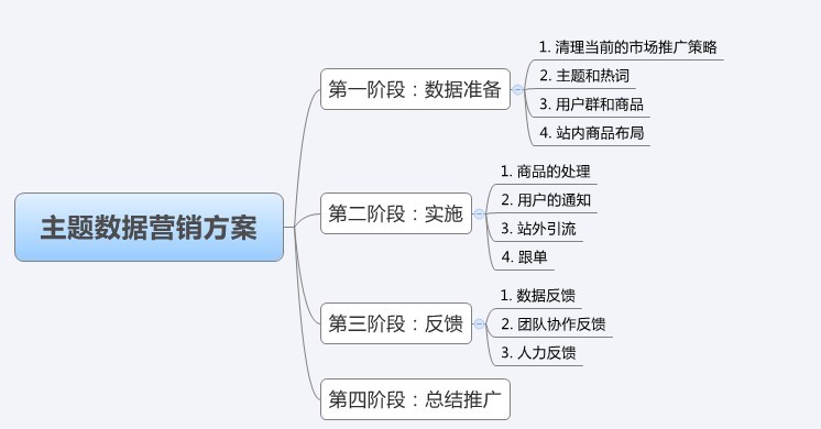 “电商数字化生存”之营销篇:数据驱动下的整合营销
