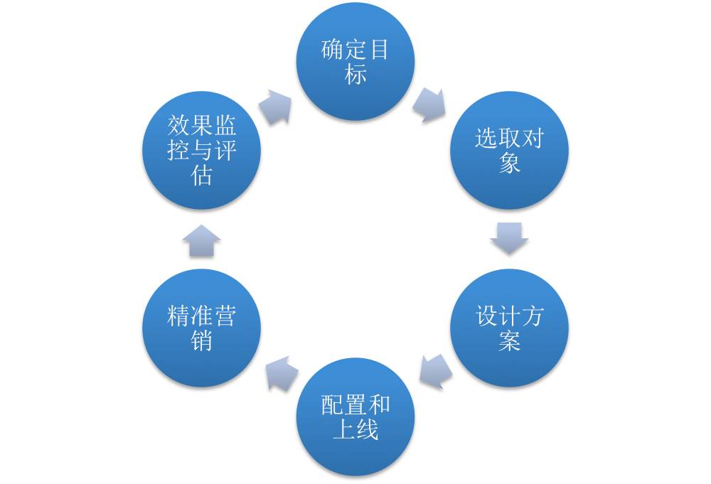 【技术博客】数据驱动精准化营销在大众点评的实践