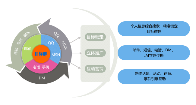 网络营销的方式有哪些_微信朋友圈营销方式_请选择三种网络营销方式,说明其营销方法和特点