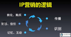 IP营销方法:IP营销的逻辑